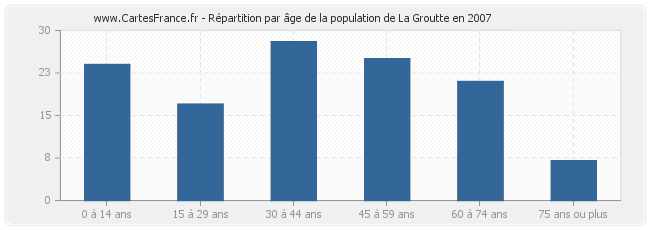 Répartition par âge de la population de La Groutte en 2007